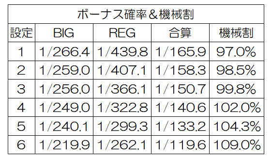 ファンキージャグラー2機種情報